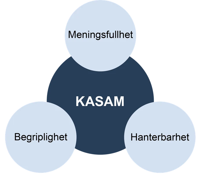 En modell som består av cirklar. På cirkeln i mitten står det Kasam. På de tre andra cirklarna står det begriplighet, hanterbarhet och meningsfullhet.