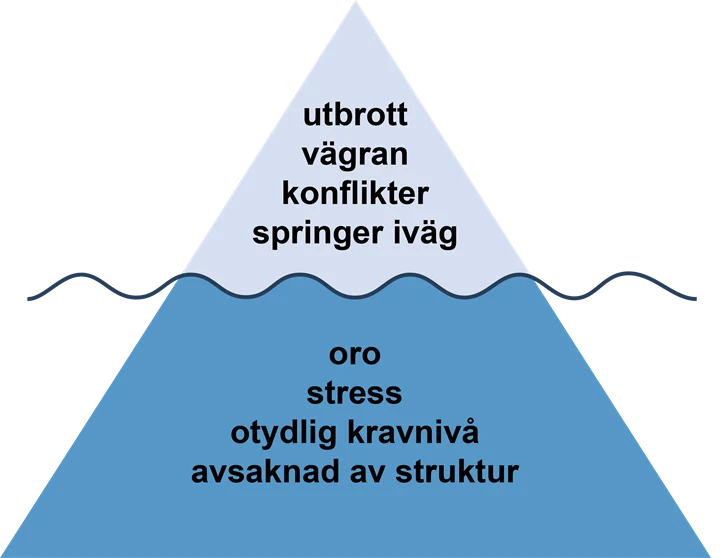 Bilden visar ett isberg där orden utbrott, vägran, konflikter, springer iväg är ovanför vattenytan. Orden oro, stress, otydlig kravnivå och avsaknad av struktur är under vattenytan.