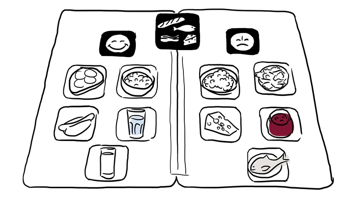 Bilden visar en sida med glad gubbe och några olika maträtter. Och en sida med ledsen gubbe och några andra maträtter.