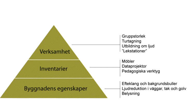 Pyramiden illustrerar relationen mellan faktorer som påverkar bullret i lärmiljön.