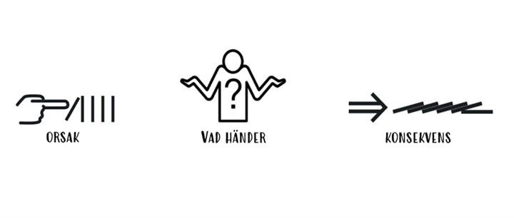 Bildstöd för orden orsak, händelse och konsekvens.