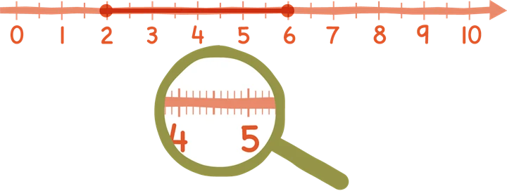 Illustration av en tallinje med förstoring över 4-5