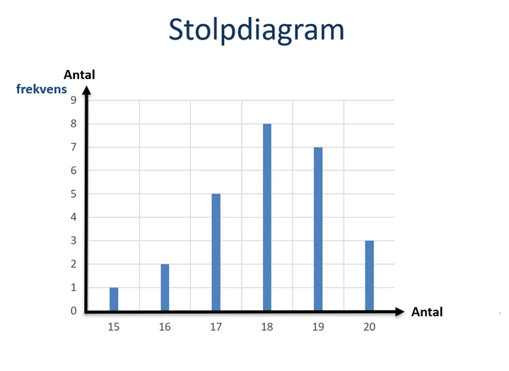 Bilden visar ett Stolpdiagram. 