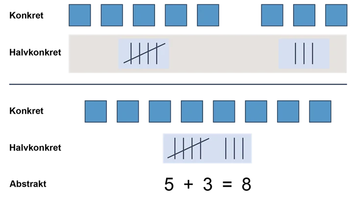 Modellen visar hur konkreta och halvkonkreta representationer kan användas för att öka förståelsen. Siffran fem kan exempelvis symboliseras av fem streck eller fem lappar.