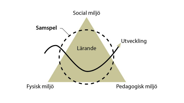 Illustration av tillgänglighetsmodellen. Det är en pyramid som visar att lärande består av ett samspel mellan fysiskt miljö, social miljö, pedagogisk miljö och utveckling.