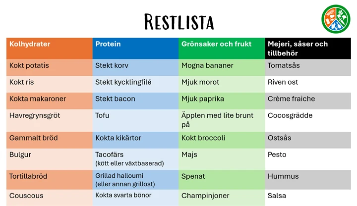 ett arbetsblad med en lista med olika rester