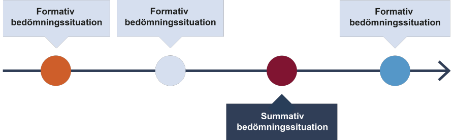 Bilden visar en tidslinje över bedömningsprocessen. På tidslinjen finns tre olika situationer som syftar till formativ bedömning och en som syftar till summativ bedömning.