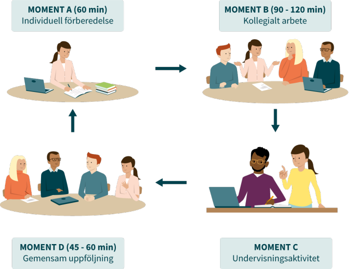 Illustration som visar de fyra moment som beskrivs i texten.