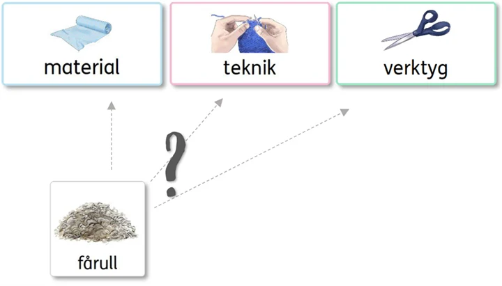 Utskrivbart material som hör till lektionen