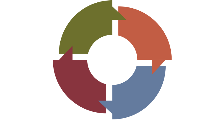 Illustration av en cirkel indelad i fjärdedelar med olika färg. Varje del pekar medsols mot nästa.