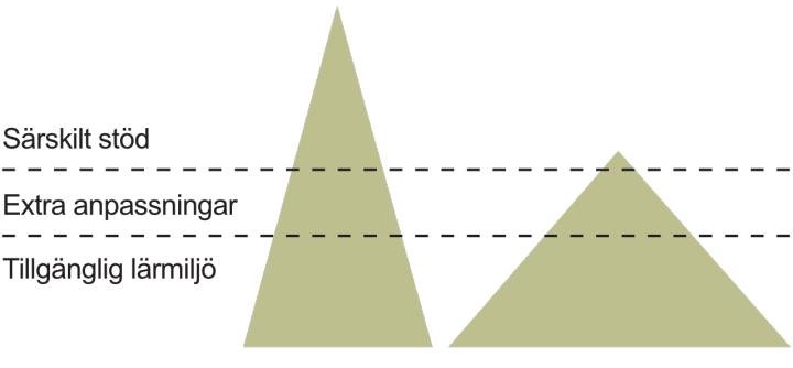 En modell av två trianglar som når olika högt upp i en yta som är avdelad av två streckade linjer. Ovanför linjerna står det: Särskilt stöd. Mellan linjerna står det: Extra anpassningar. Under linjerna står det: Tillgänglig lärmiljö.