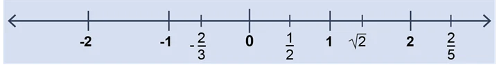 Bilden visar en tallinje med tal i ökande ordning från vänster till höger.