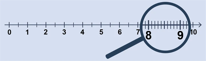 Bilden visar en tallinje med ökande tal från vänster till höger. Ett förstoringsglas markerar några av talen.
