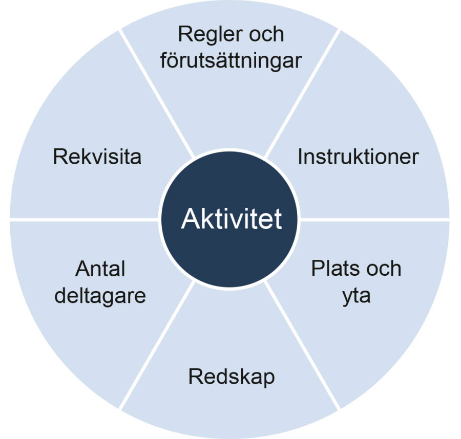 En tårta uppdelad i en mittebit med texten aktivitet och sex tårtbitar med samma text som underrubrikerna på webbsidan