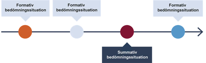Bilden visar en tidslinje över bedömningsprocessen. På tidslinjen finns tre olika situationer som syftar till formativ bedömning och en som syftar till summativ bedömning.