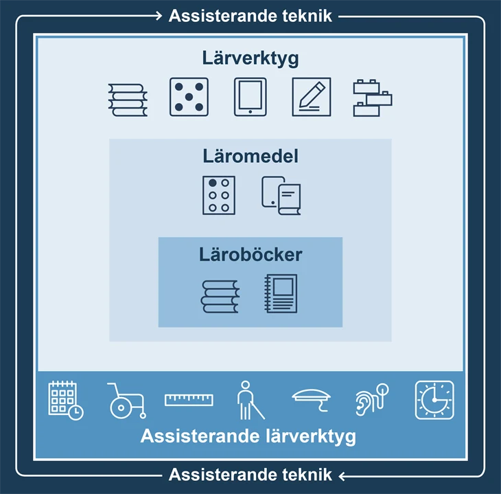 Bilden visar skollagens begrepp lärverktyg, läromedel och läroböcker som är i centrum. 
Assisterande teknik behövs för att lärverktygen ska fungera i vardagen. Den assisterande tekniken i skolan blir sedan elevens assisterande lärverktyg.
