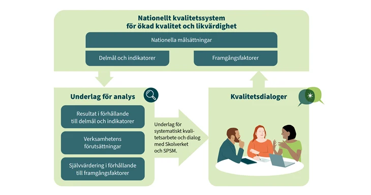 Schematisk bild för Nationellt kvalitetssystem för ökad kvalitet och likvärdighet