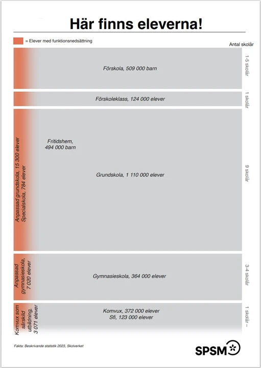 Diagrammet Här finns eleverna