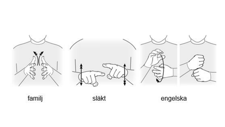 Teckenbilder på familj, släkt och engelska.