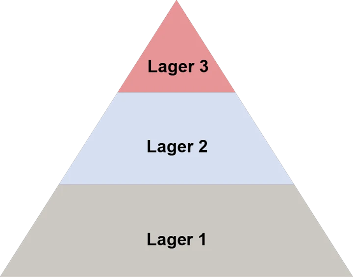 Bilden visar en pyramid i tre laget. Lager 1 är längst ned i pyramiden, följt av lager 2 och till sist lager 3.