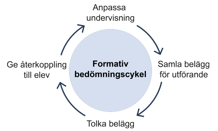 Bilden visar en modell för formativ bedömningscykel i fyra återkommande steg: Anpassa undervisning, Samla belägg för utförande, Tolka belägg och Ge återkoppling till elev.