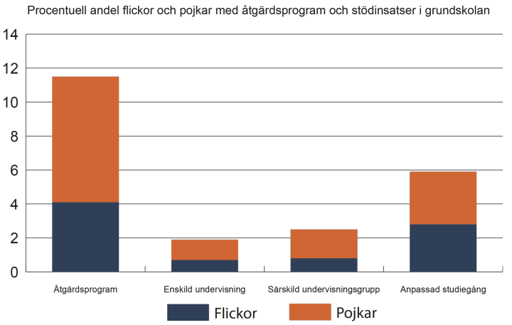 Stapeldiagram över tabelldata för Procentuell andel flickor och pojkar med åtgärdsprogram och stödinsatser i grundskolan.