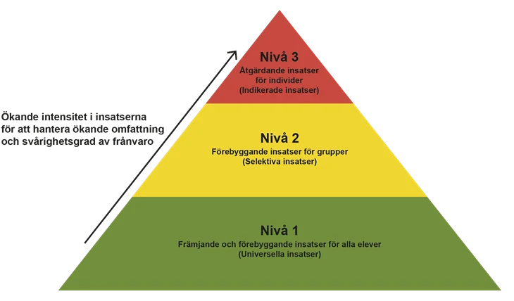 Bilden visar en pyramid med tre nivåer. Nivå ett är att främja skolnärvaro. Nivå två är att förebygga skolfrånvaro. Nivå tre är att åtgärda skolfrånvaro.