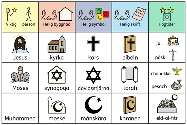 Bildstöd som visar viktiga delar av de abrahamitiska religionerna; helig byggnad, viktig person, helig symbol, helig skrift samt högtider.