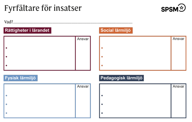 Modell med fyra rutor, två rutor i en övre rad och två rutor i en nedre rad. I varje fält finns tre punkter att skriva in text efter och en kolumn med ordet Ansvar. Den övre vänstra rutan har rubriken Rättigheter i lärandet. Den övre högra rutan har rubriken Social lärmiljö. Den nedre vänstra rutan har rubriken Fysisk lärmiljö. Den nedre högra rutan har rubriken Pedagogisk lärmiljö. Ovanför rutorna finns en skrivrad som inleds med ordet Vad.