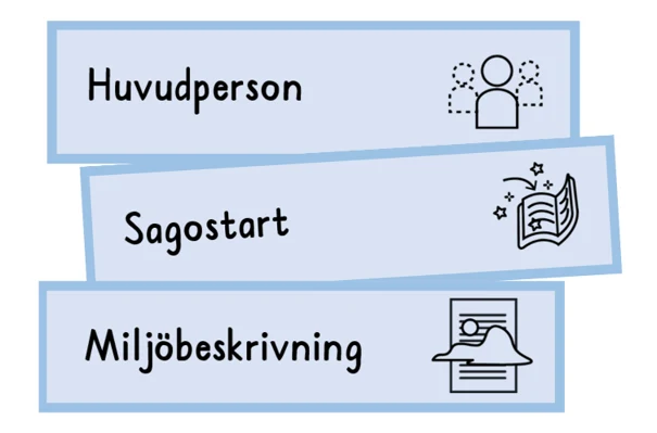 Bilden visar en del av en arbetsuppgift. Stödkort för att arbeta med begrepp kopplade till uppgiften. Bilden visar tre stödkort. På varje kort står det tre olika ord. På kortet högst upp står det 