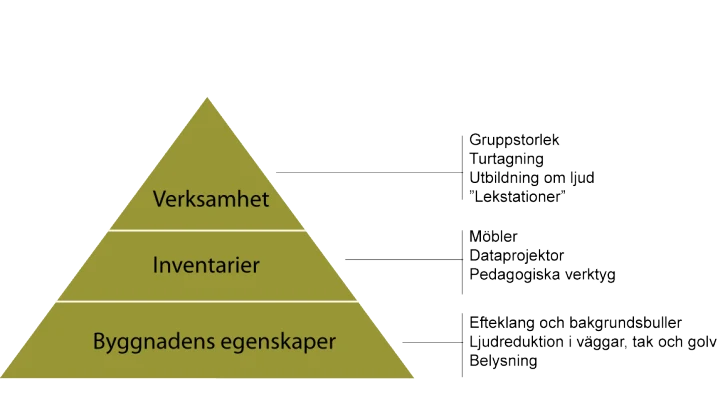 Pyramiden illustrerar relationen mellan faktorer som påverkar bullret i lärmiljön.