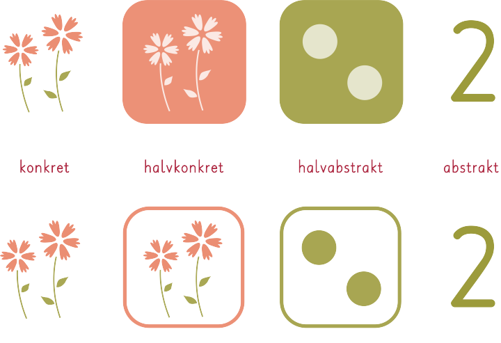 Illustration i fyra steg: Först två blommor. Sedan två blommor i en ram. Därefter två prickar på en tärning. Och sist siffran 2.