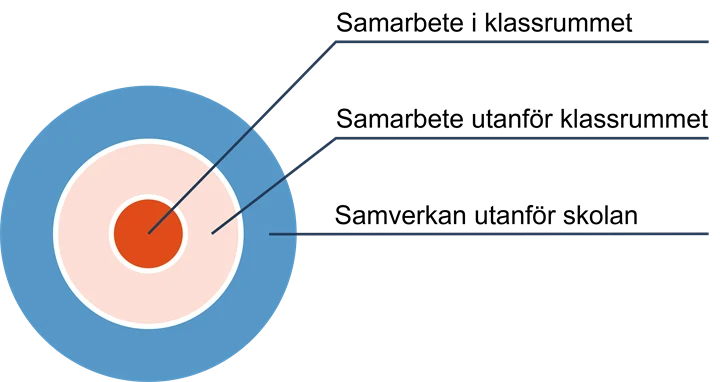 Bilden visar en modell bestående av tre cirklar. Den innersta cirkeln står för samarbete i klassrummet. Cirkeln utanför står för samarbete utanför klassrummet. Den yttersta cirkeln står för samverkan utanför skolan.