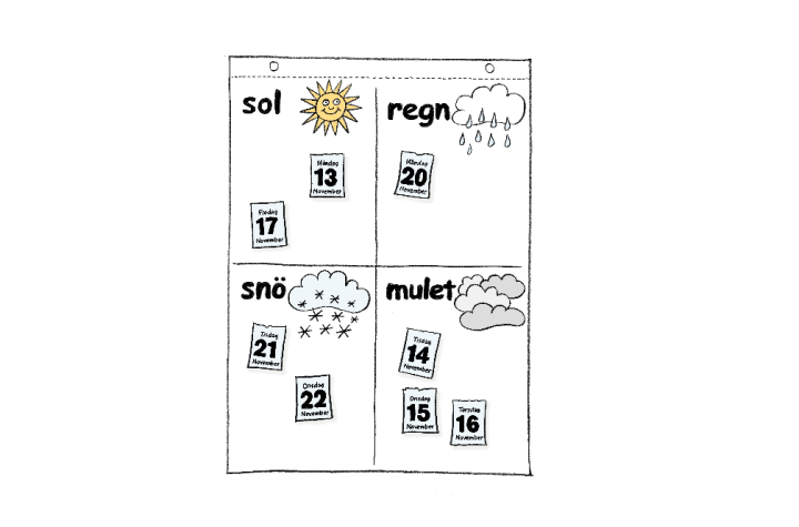 Illustration av Hur var vädret?