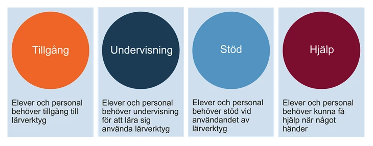 Illustationen visar de fyra delar som behövs för ett effektivt användande av lärverktyg: tillgång, undervisning, stöd och hjälp.