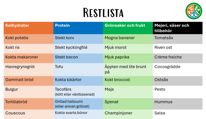 ett arbetsblad med en lista med olika rester