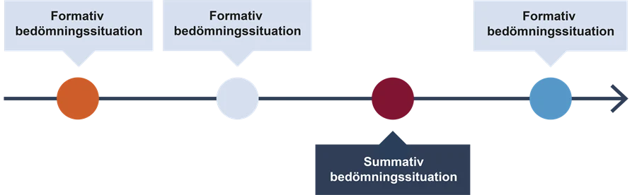 Bilden visar en tidslinje över bedömningsprocessen. På tidslinjen finns tre olika situationer som syftar till formativ bedömning och en som syftar till summativ bedömning.