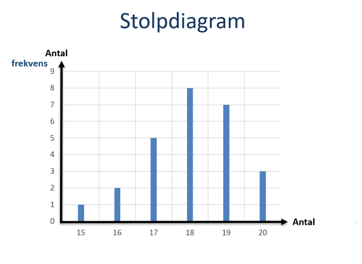 Bilden visar ett Stolpdiagram. 